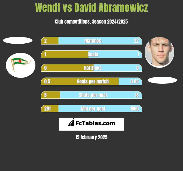 Wendt vs David Abramowicz h2h player stats