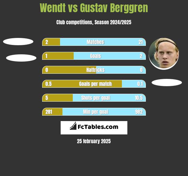 Wendt vs Gustav Berggren h2h player stats