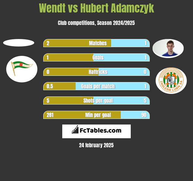 Wendt vs Hubert Adamczyk h2h player stats