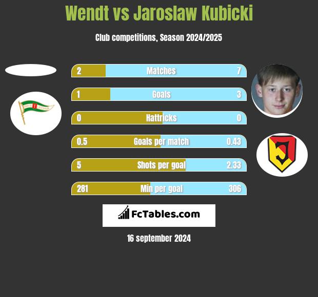 Wendt vs Jaroslaw Kubicki h2h player stats