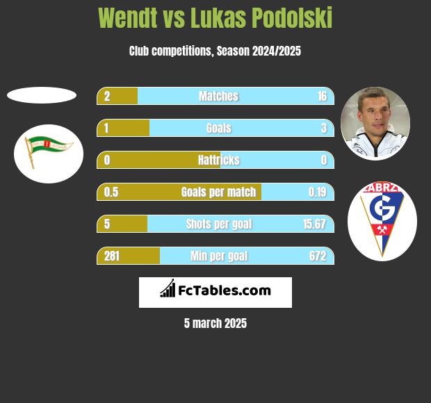 Wendt vs Lukas Podolski h2h player stats