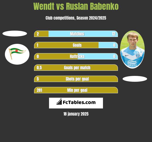 Wendt vs Ruslan Babenko h2h player stats