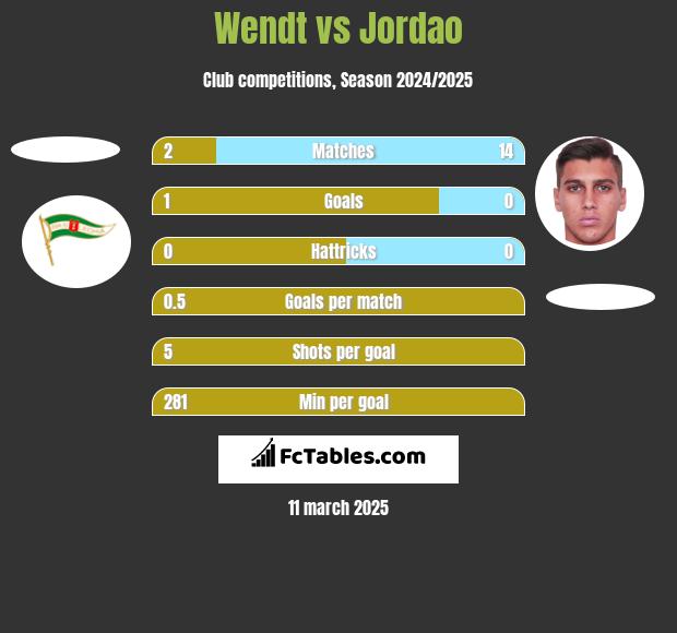 Wendt vs Jordao h2h player stats