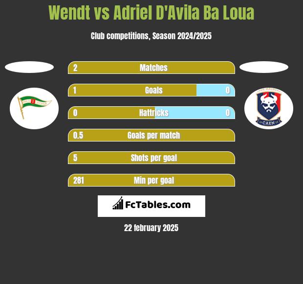 Wendt vs Adriel D'Avila Ba Loua h2h player stats