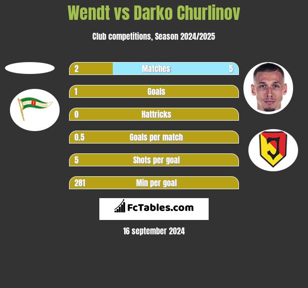 Wendt vs Darko Churlinov h2h player stats