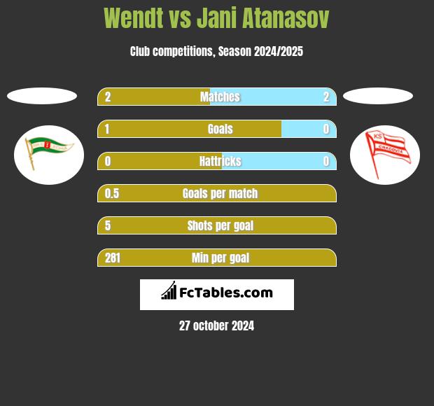 Wendt vs Jani Atanasov h2h player stats