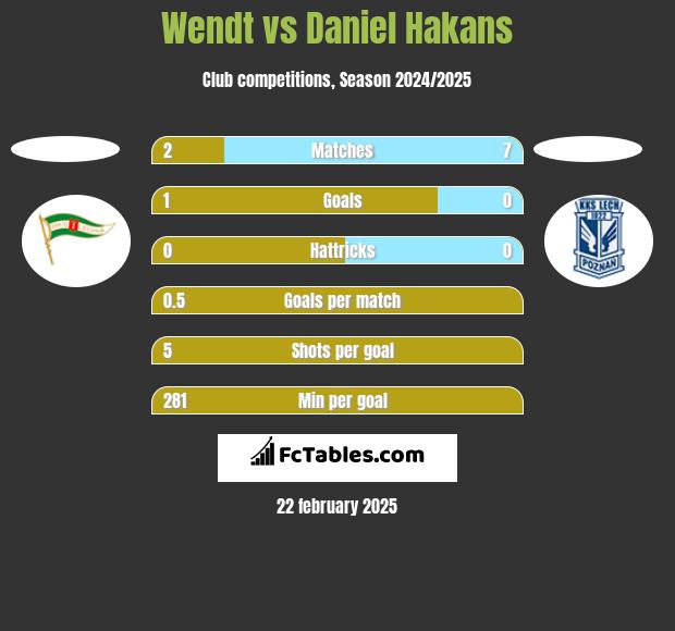 Wendt vs Daniel Hakans h2h player stats