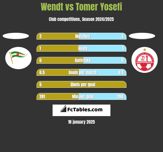 Wendt vs Tomer Yosefi h2h player stats