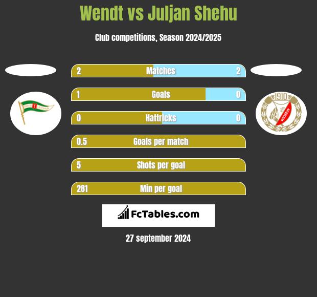 Wendt vs Juljan Shehu h2h player stats