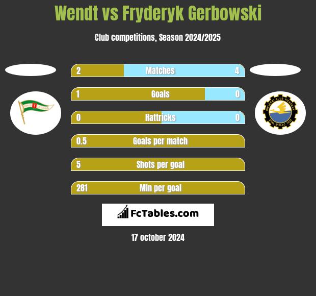 Wendt vs Fryderyk Gerbowski h2h player stats