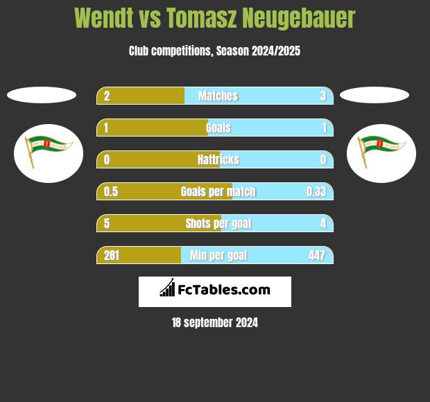 Wendt vs Tomasz Neugebauer h2h player stats