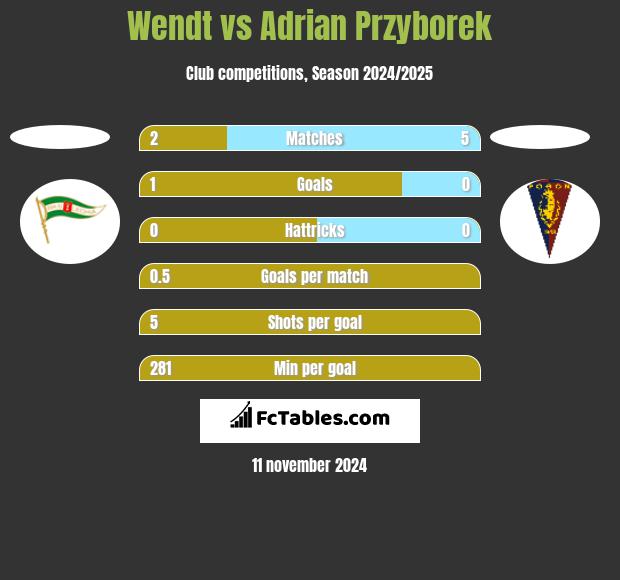 Wendt vs Adrian Przyborek h2h player stats