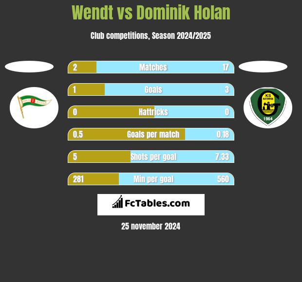 Wendt vs Dominik Holan h2h player stats