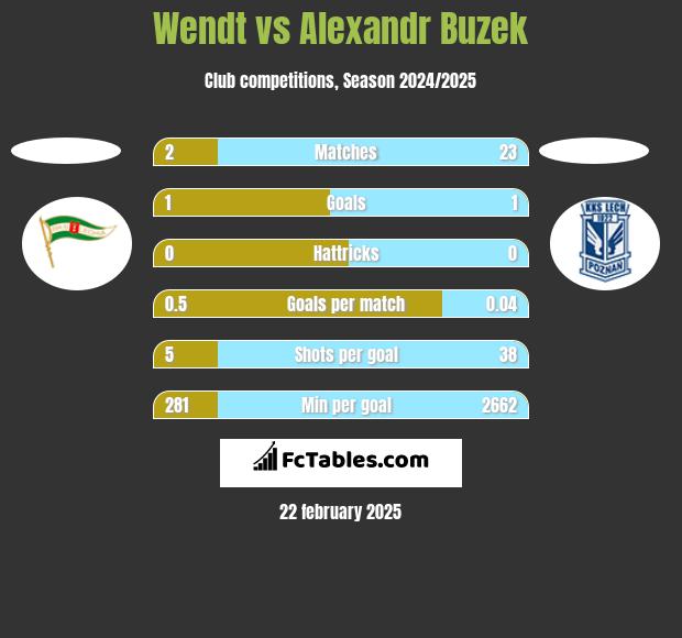 Wendt vs Alexandr Buzek h2h player stats