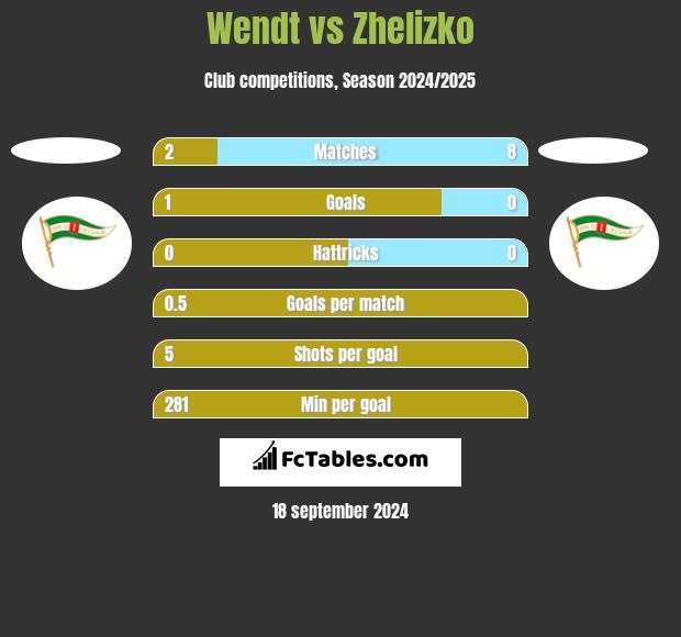 Wendt vs Zhelizko h2h player stats