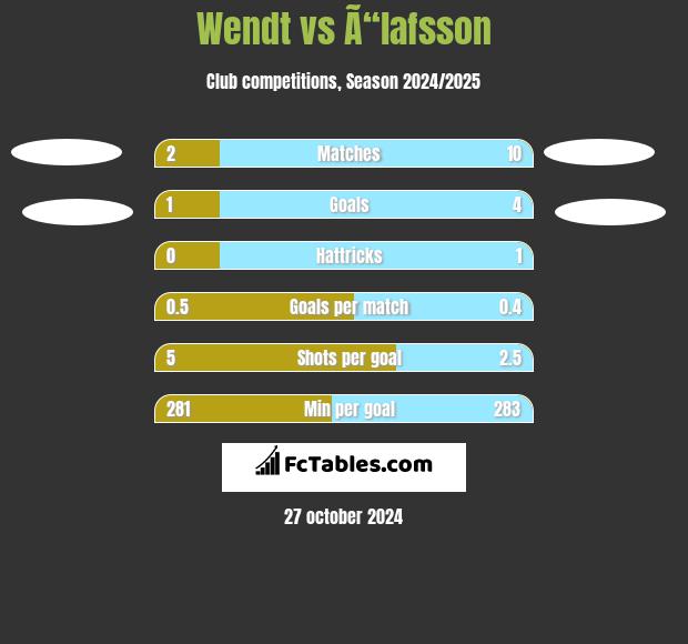 Wendt vs Ã“lafsson h2h player stats