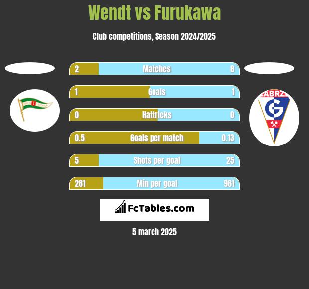 Wendt vs Furukawa h2h player stats