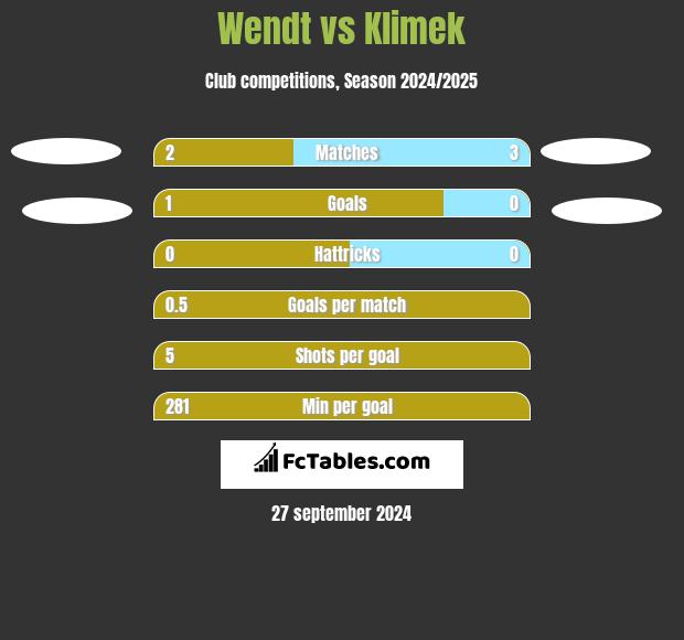 Wendt vs Klimek h2h player stats