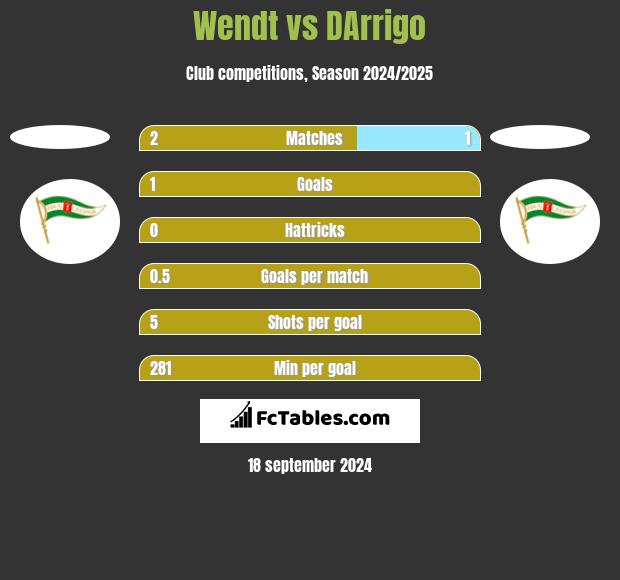 Wendt vs DArrigo h2h player stats