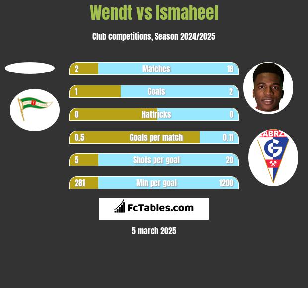 Wendt vs Ismaheel h2h player stats