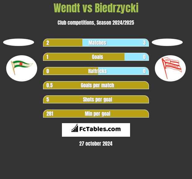 Wendt vs Biedrzycki h2h player stats