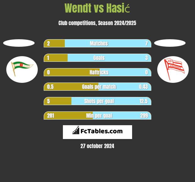 Wendt vs Hasić h2h player stats