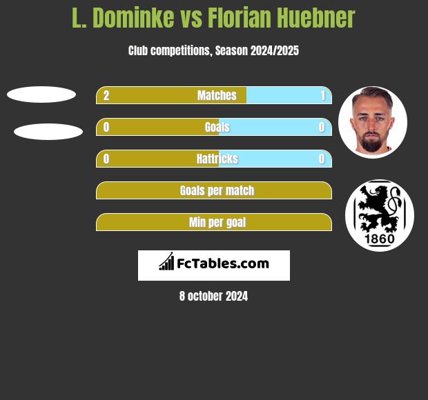 L. Dominke vs Florian Huebner h2h player stats