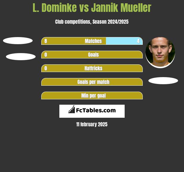 L. Dominke vs Jannik Mueller h2h player stats