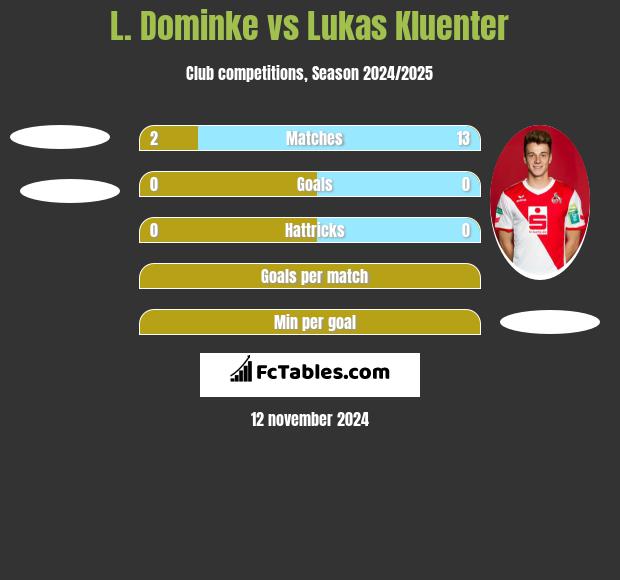 L. Dominke vs Lukas Kluenter h2h player stats