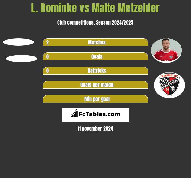 L. Dominke vs Malte Metzelder h2h player stats