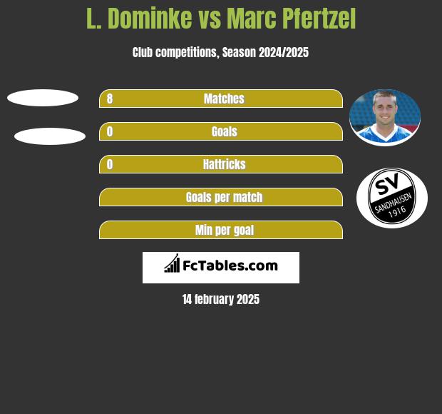 L. Dominke vs Marc Pfertzel h2h player stats