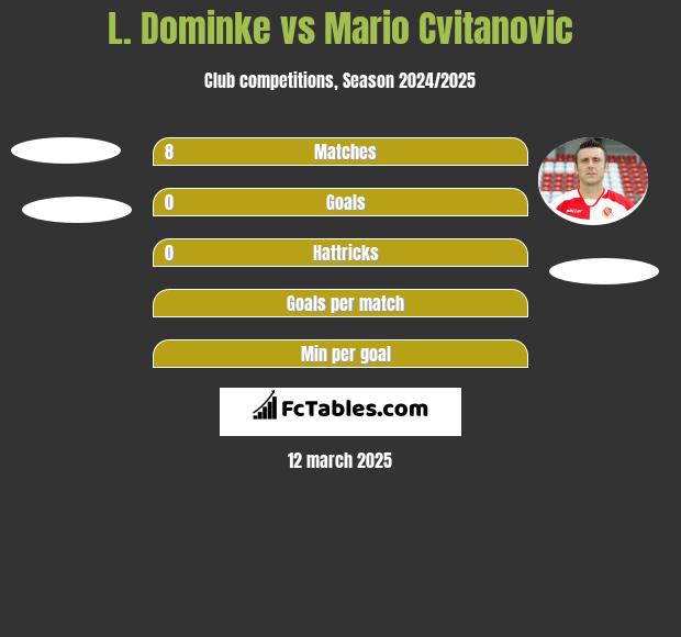 L. Dominke vs Mario Cvitanovic h2h player stats