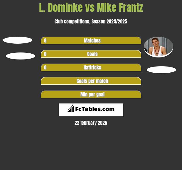 L. Dominke vs Mike Frantz h2h player stats