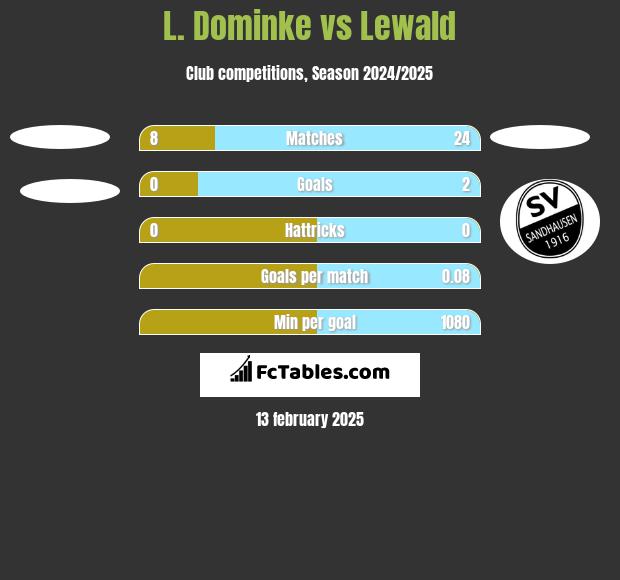 L. Dominke vs Lewald h2h player stats