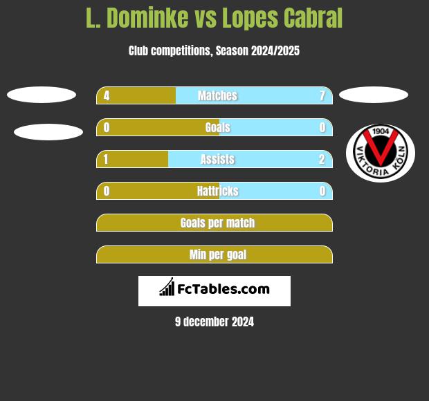 L. Dominke vs Lopes Cabral h2h player stats