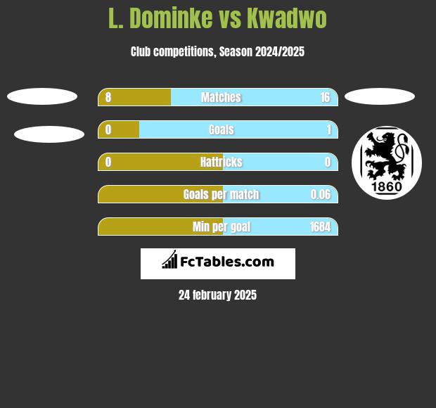 L. Dominke vs Kwadwo h2h player stats