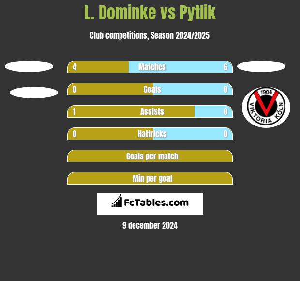 L. Dominke vs Pytlik h2h player stats