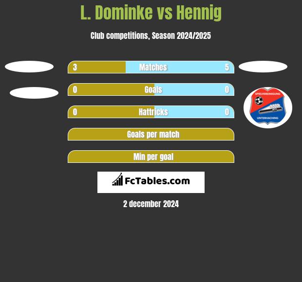 L. Dominke vs Hennig h2h player stats