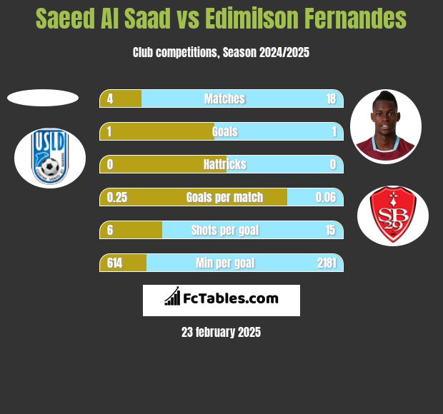 Saeed Al Saad vs Edimilson Fernandes h2h player stats