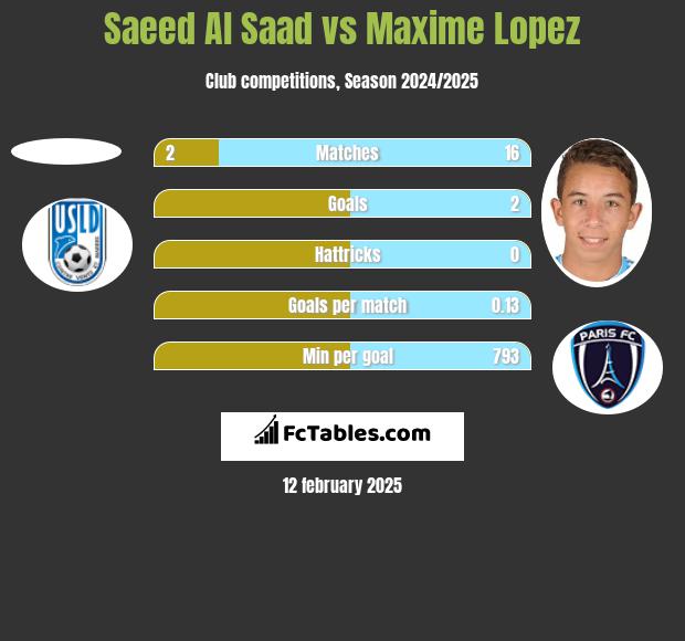 Saeed Al Saad vs Maxime Lopez h2h player stats