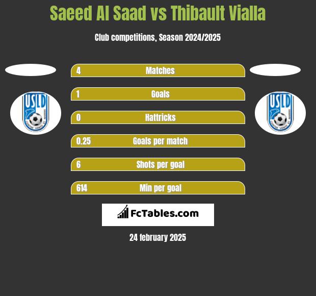 Saeed Al Saad vs Thibault Vialla h2h player stats