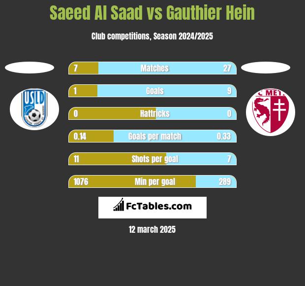 Saeed Al Saad vs Gauthier Hein h2h player stats