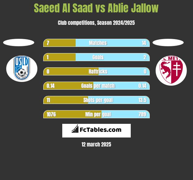 Saeed Al Saad vs Ablie Jallow h2h player stats