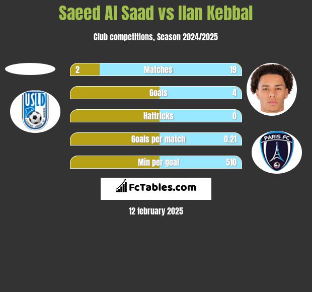 Saeed Al Saad vs Ilan Kebbal h2h player stats