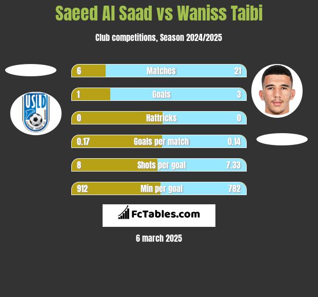 Saeed Al Saad vs Waniss Taibi h2h player stats