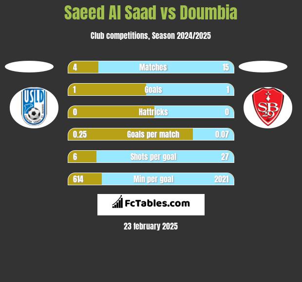 Saeed Al Saad vs Doumbia h2h player stats