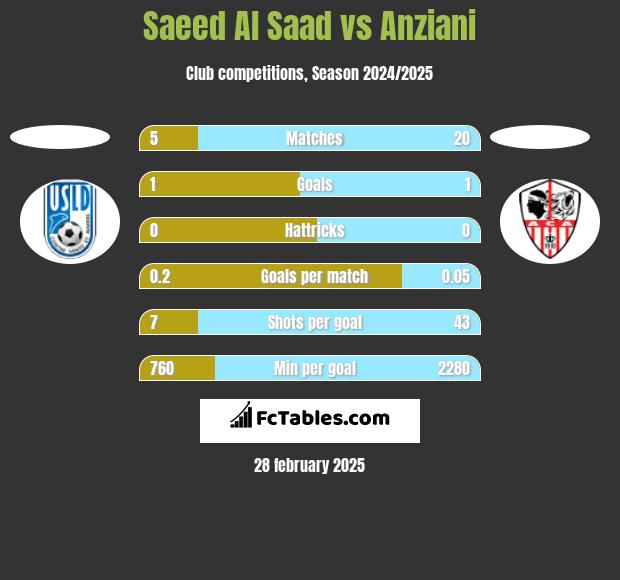 Saeed Al Saad vs Anziani h2h player stats