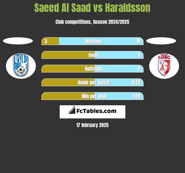 Saeed Al Saad vs Haraldsson h2h player stats