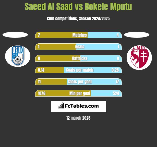 Saeed Al Saad vs Bokele Mputu h2h player stats