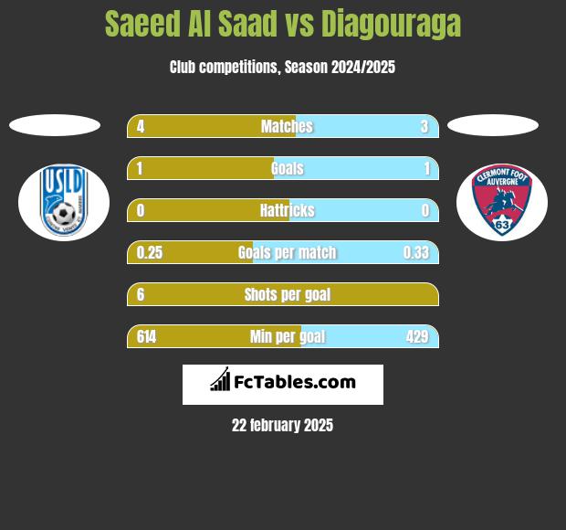 Saeed Al Saad vs Diagouraga h2h player stats